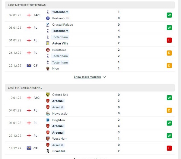 Phong độ thi đấu của Tottenham Vs Arsenal Phong độ thi đấu của Tottenham Vs Arsenal